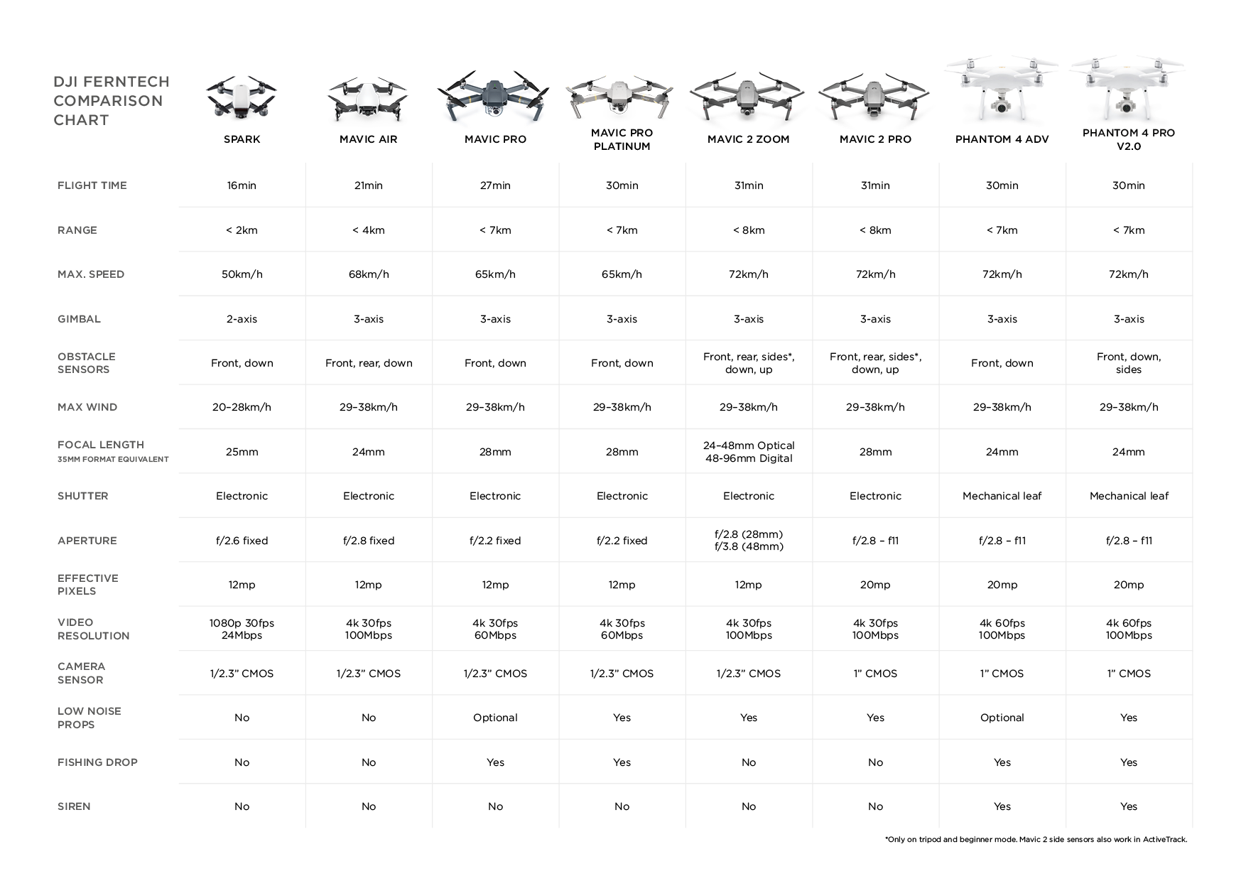 DJI Drone Comparison Chart